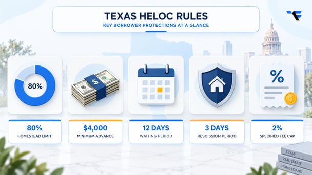 Texas HELOC rules covering the 80% homestead limit, minimum advances, waiting period, rescission, and specified fee cap