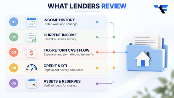 1099 mortgage lender review factors including income history, current earnings, tax-return cash flow, credit, DTI, assets and reserves