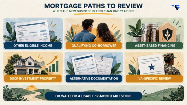 Mortgage paths for newly self-employed borrowers including other eligible income, a co-borrower, assets, DSCR investment-property financing, alternative documentation and VA review