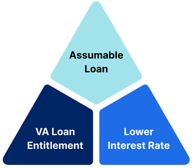 3 key features of VA loan assumptions