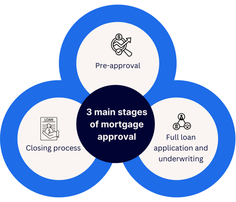 INFOGRAPHIC OF The Three main stages of mortgage approval