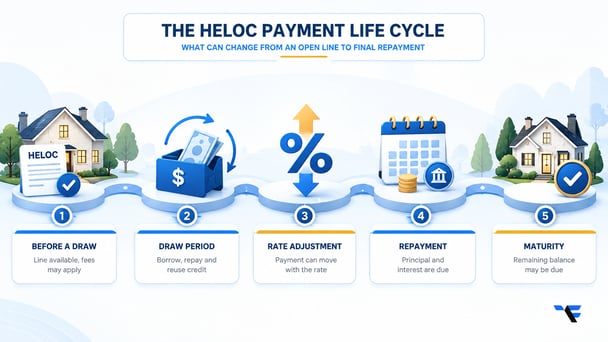 HELOC payment life cycle from an unused credit line through the draw period, rate changes, repayment, and maturity