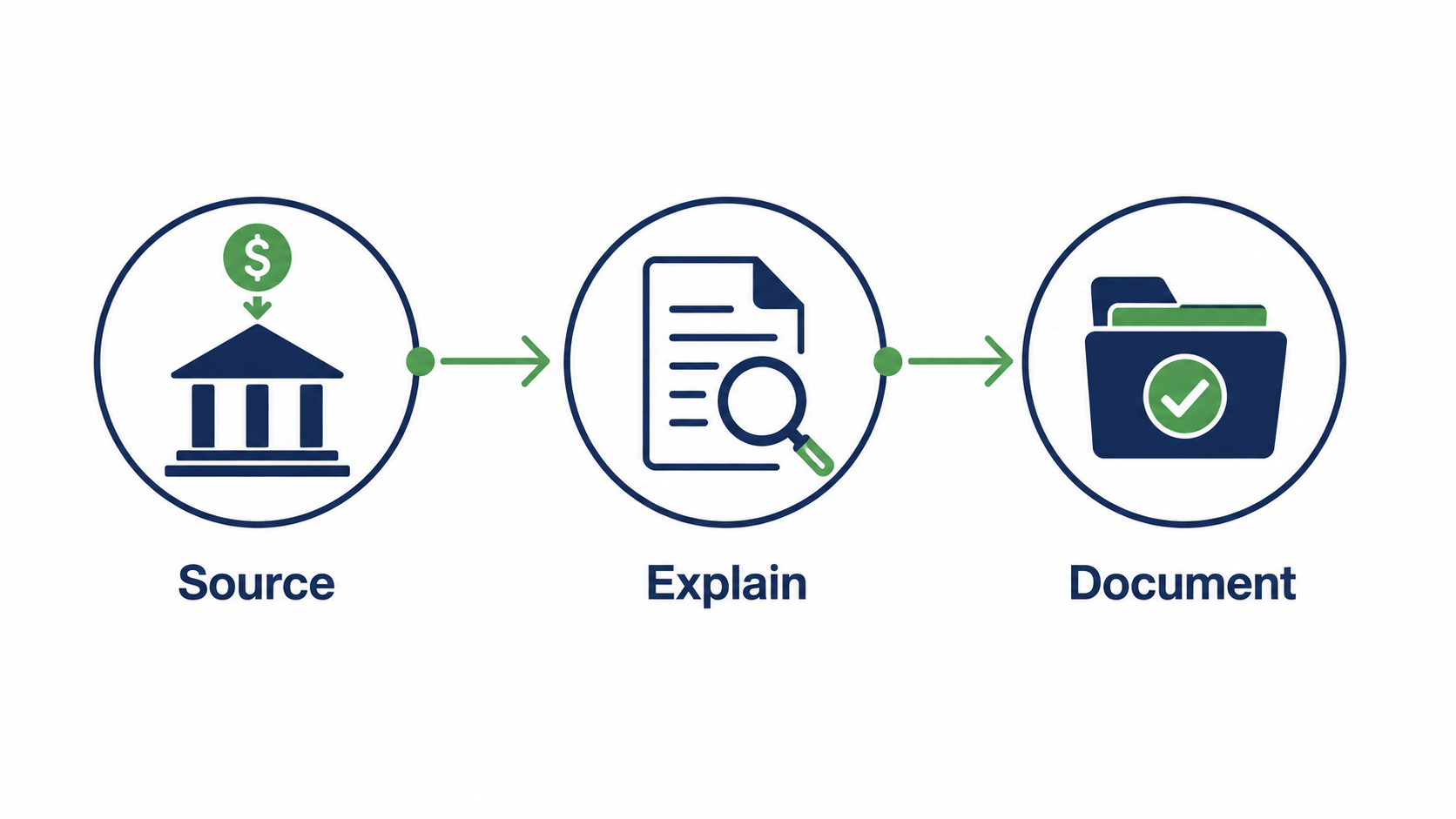 Document the source process for large deposits and mortgage gift funds