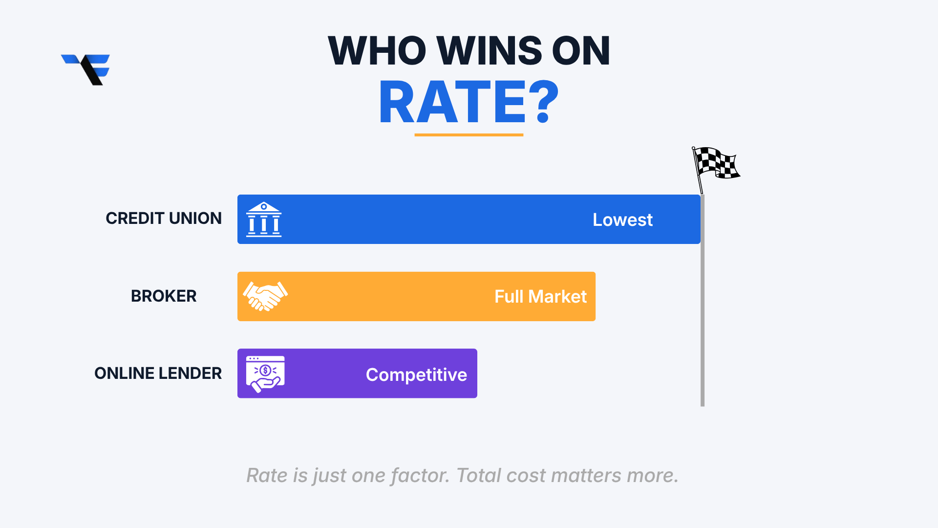 Rate between HELOC Broker vs Credit Union vs Online Lender