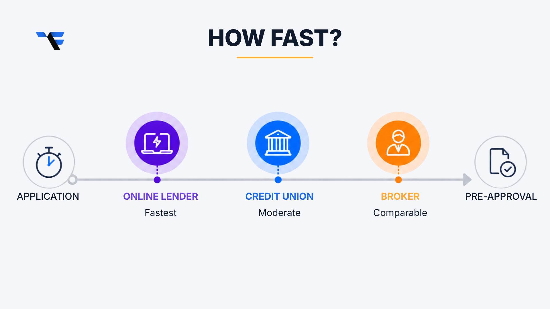 Timeline it takes to get pre approval