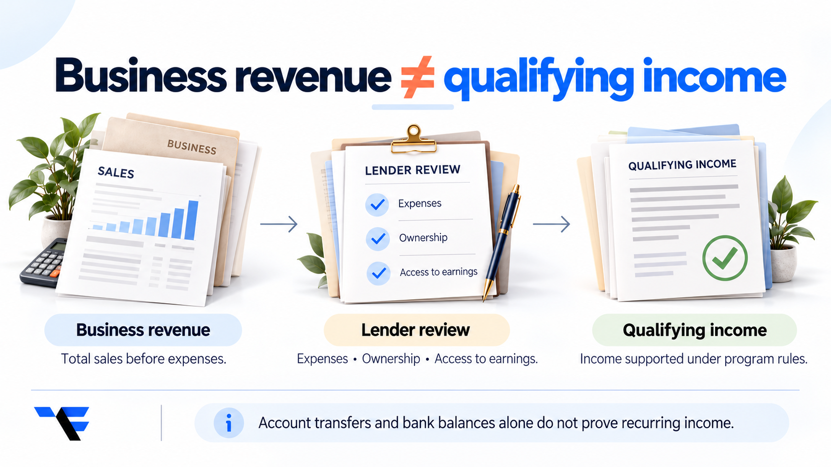 Diagram showing how a lender reviews business revenue, expenses, ownership and access to earnings to determine qualifying income.