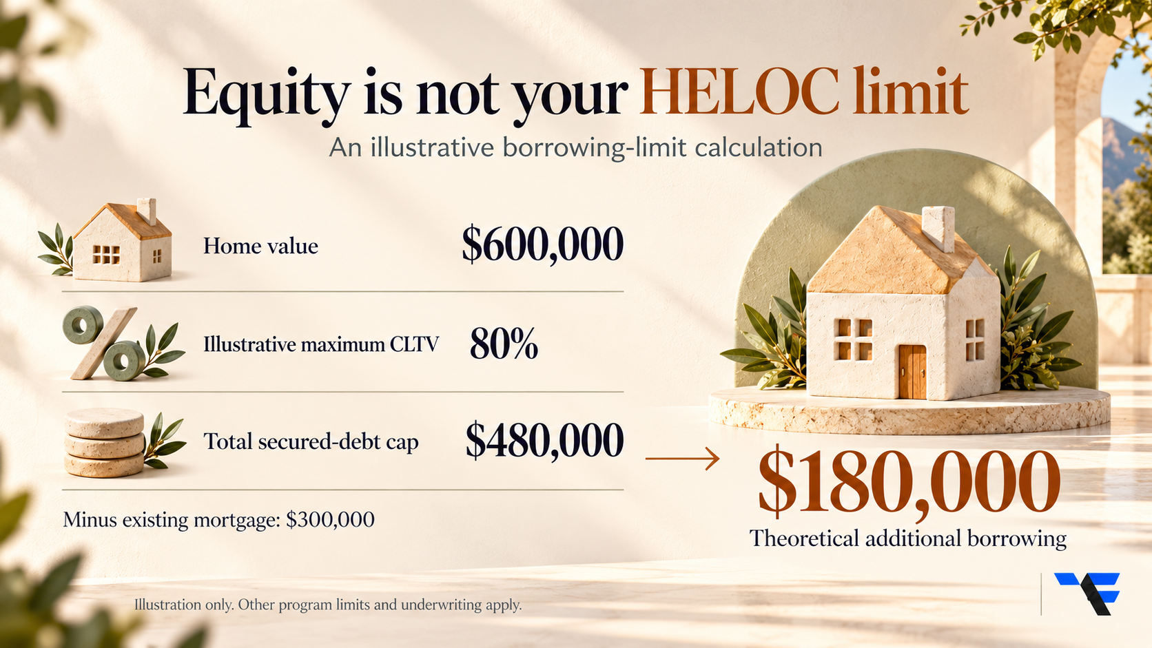 Illustrative HELOC limit: a $600,000 home at 80% CLTV, less a $300,000 mortgage, leaves $180,000 before other limits.