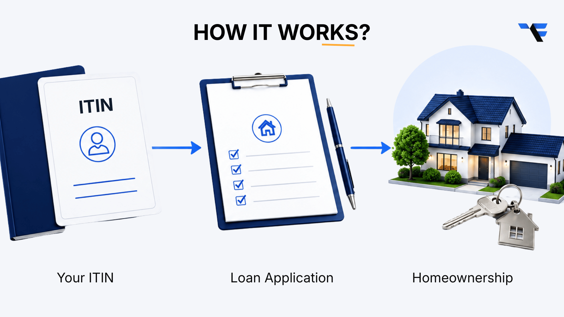 How Does an ITIN Loan Work?
