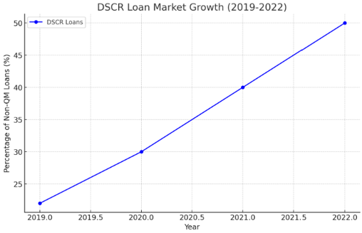 DSCR market growth