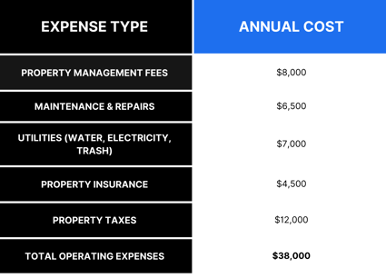Infographic showing how to subtract operating expenses