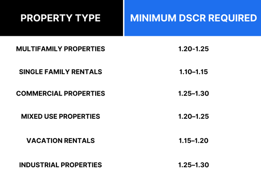 TABLE SHOWING MINIMUM DSCR FOR DIFFERENT PROPERTY TYPES