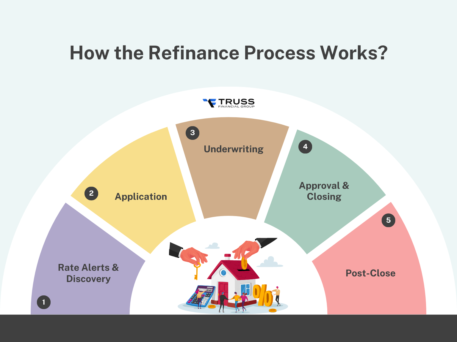 how the process of conventional laon refinance works