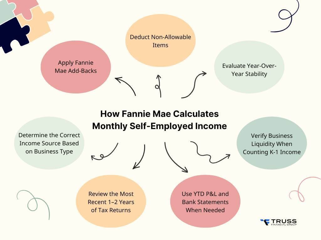 How Fannie Mae Calculates Monthly Self-Employed Income