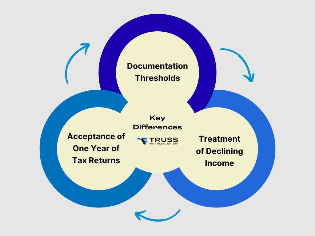 Key Differences in Self-Employment Guidelines