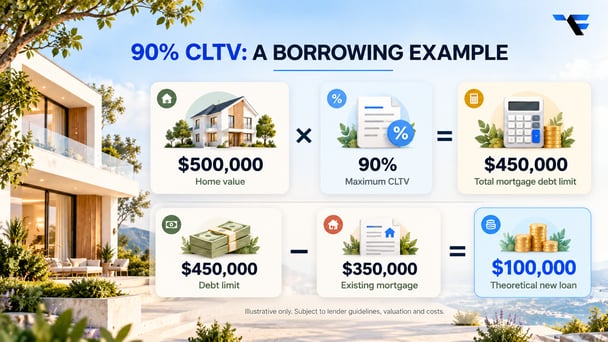 90% CLTV borrowing example showing a $500,000 home, $350,000 existing mortgage and $100,000 theoretical new home equity loan