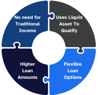 INFORGRAPHIC showing benefits of asset depletion mortgages