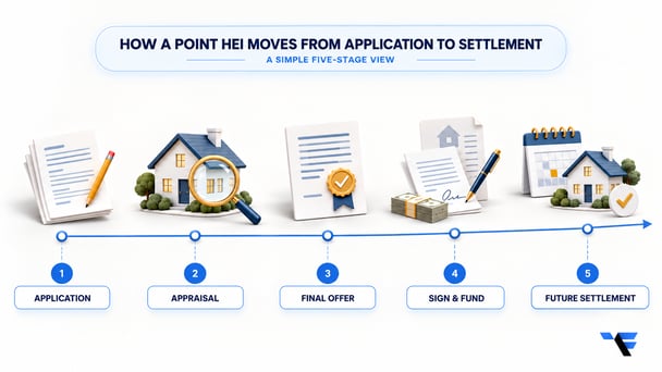 Five-step Point HEI process from application and appraisal to lien, funding and future settlement