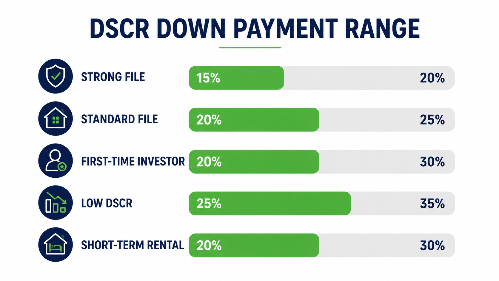 DSCR loan down payment range by investor profile