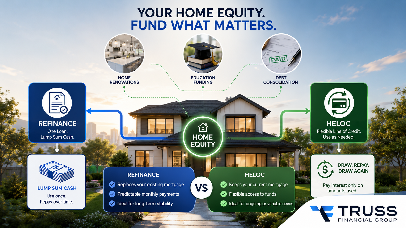 Infographic showing how homeowners can use home equity through refinancing or a HELOC for renovations, education expenses, and debt consolidation.