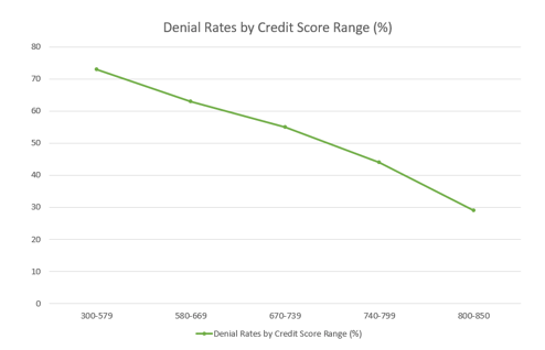 denial-rates-by-credit-score-ra