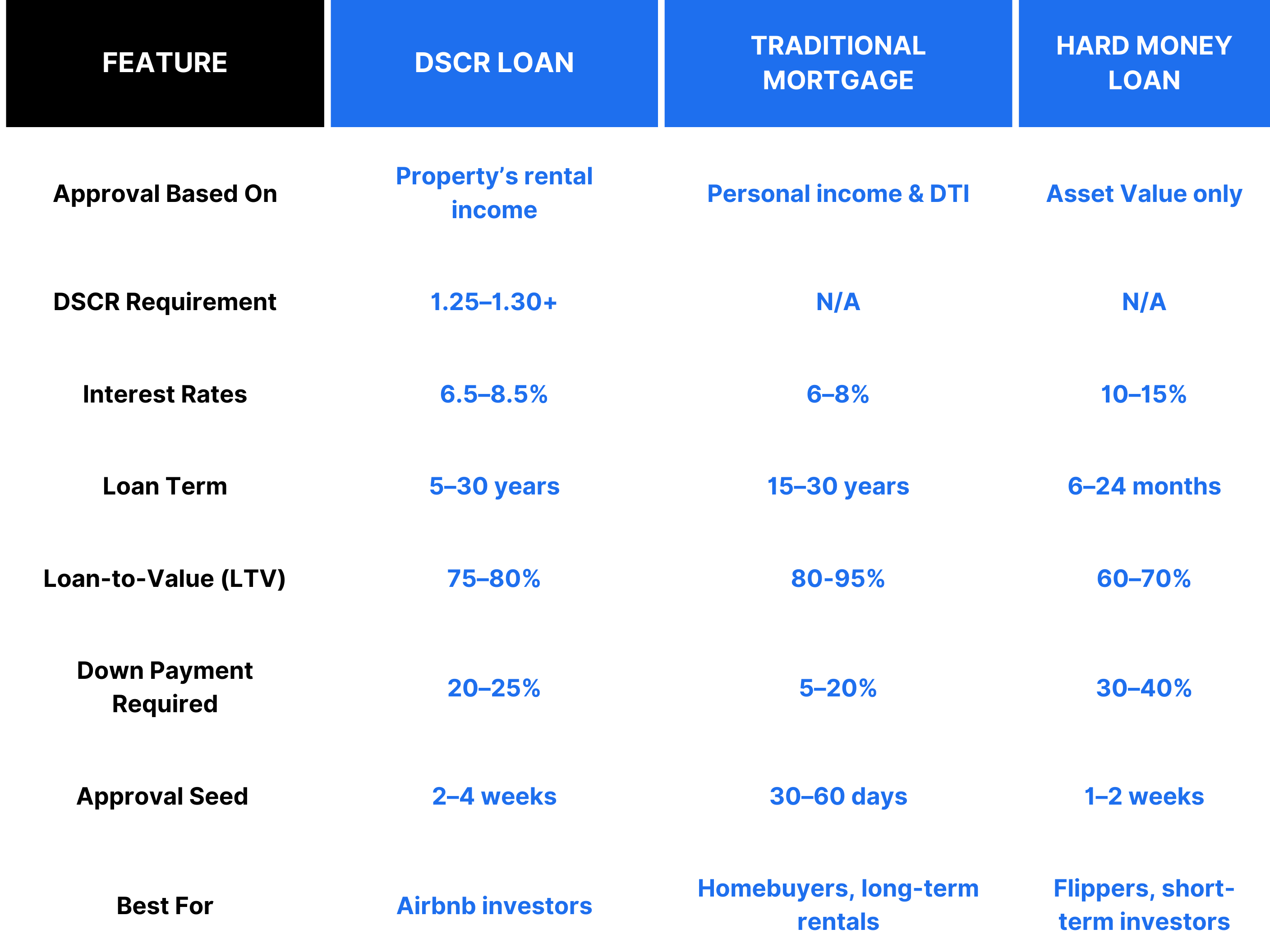 table representing comparison of DSCR vs. Traditional Mortgage vs. Hard Money Loan