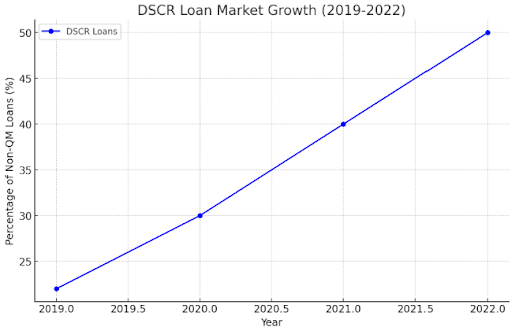 Bar chart showing DSCR Loan Market Growth 