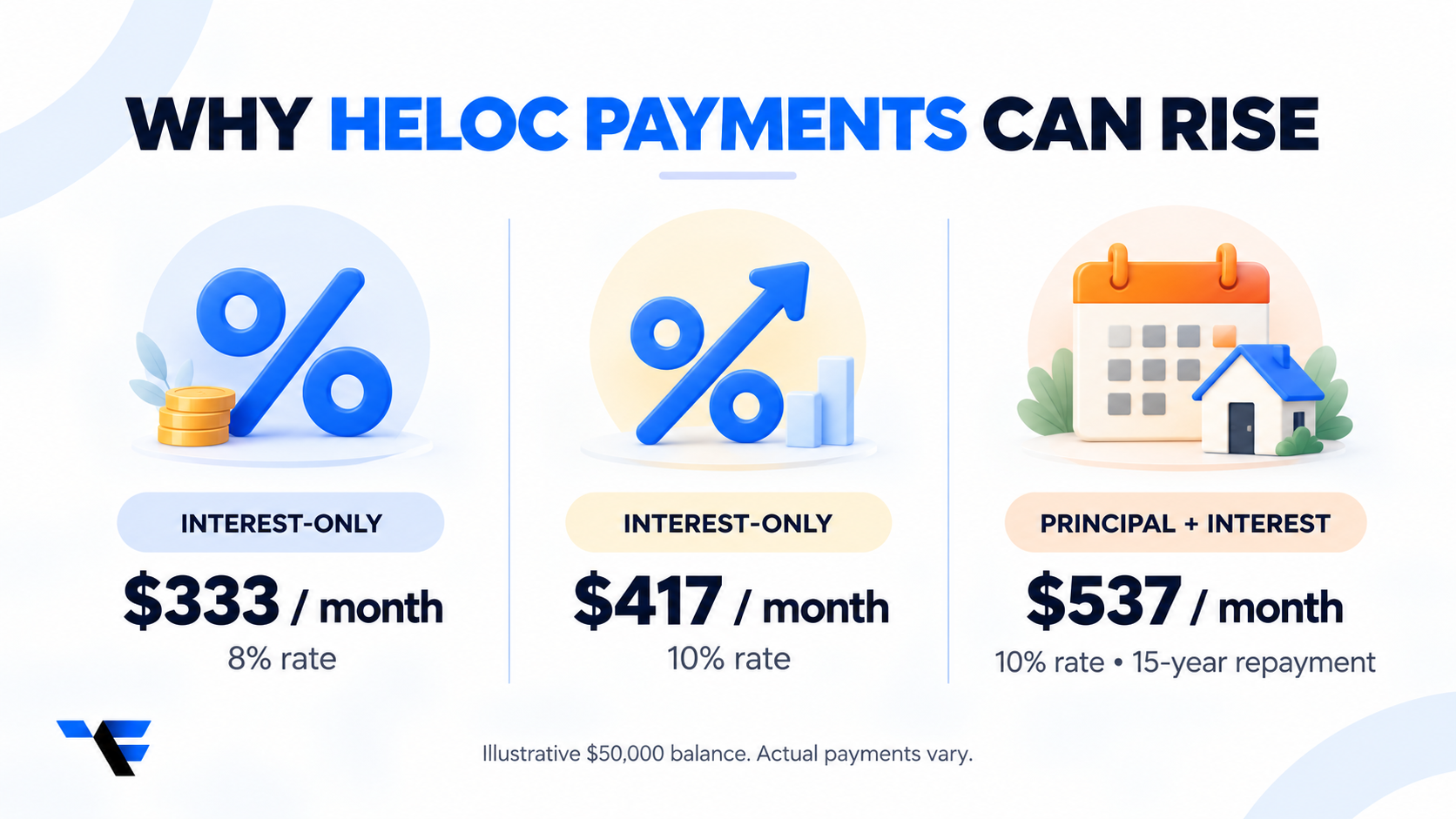 Illustrative $50,000 HELOC payments: $333 monthly at 8% interest-only, $417 at 10% interest-only, and $537 with 15-year repayment at 10%