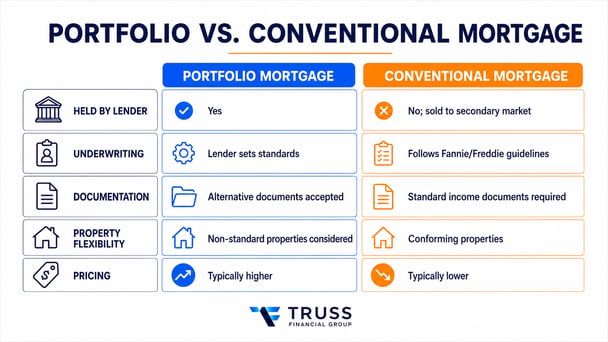 Portfolio mortgage versus conventional mortgage comparison