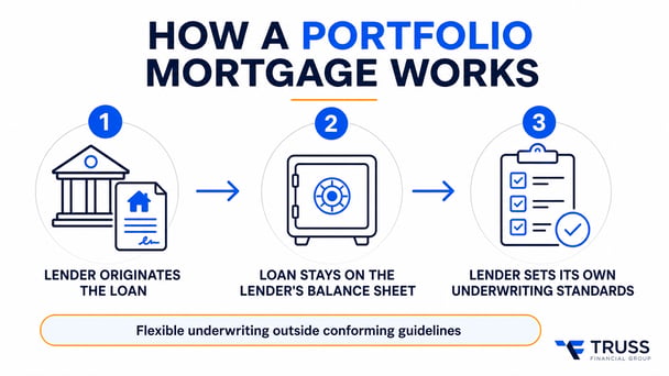 How a portfolio mortgage stays with the originating lender