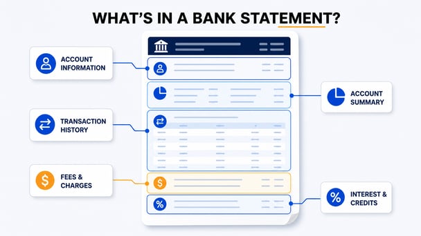 Bank statement sections explained, including account information, account summary, transaction history, fees and charges, and interest and credits