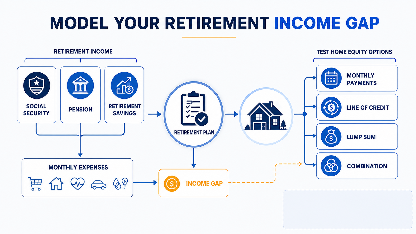 Reverse mortgage retirement planning diagram showing an income gap and home equity payout options