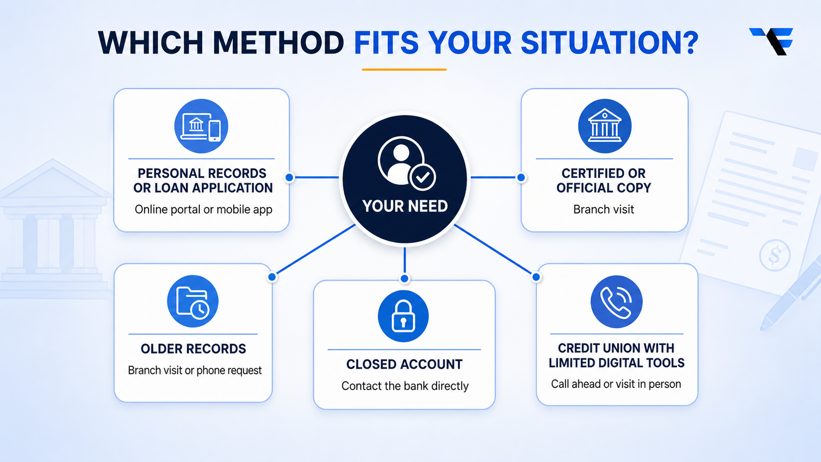 Best bank statement retrieval method for personal records, certified copies, older records, closed accounts, and credit unions