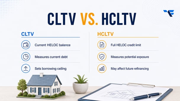 CLTV versus HCLTV comparison showing how current HELOC balances and full credit limits affect borrowing exposure