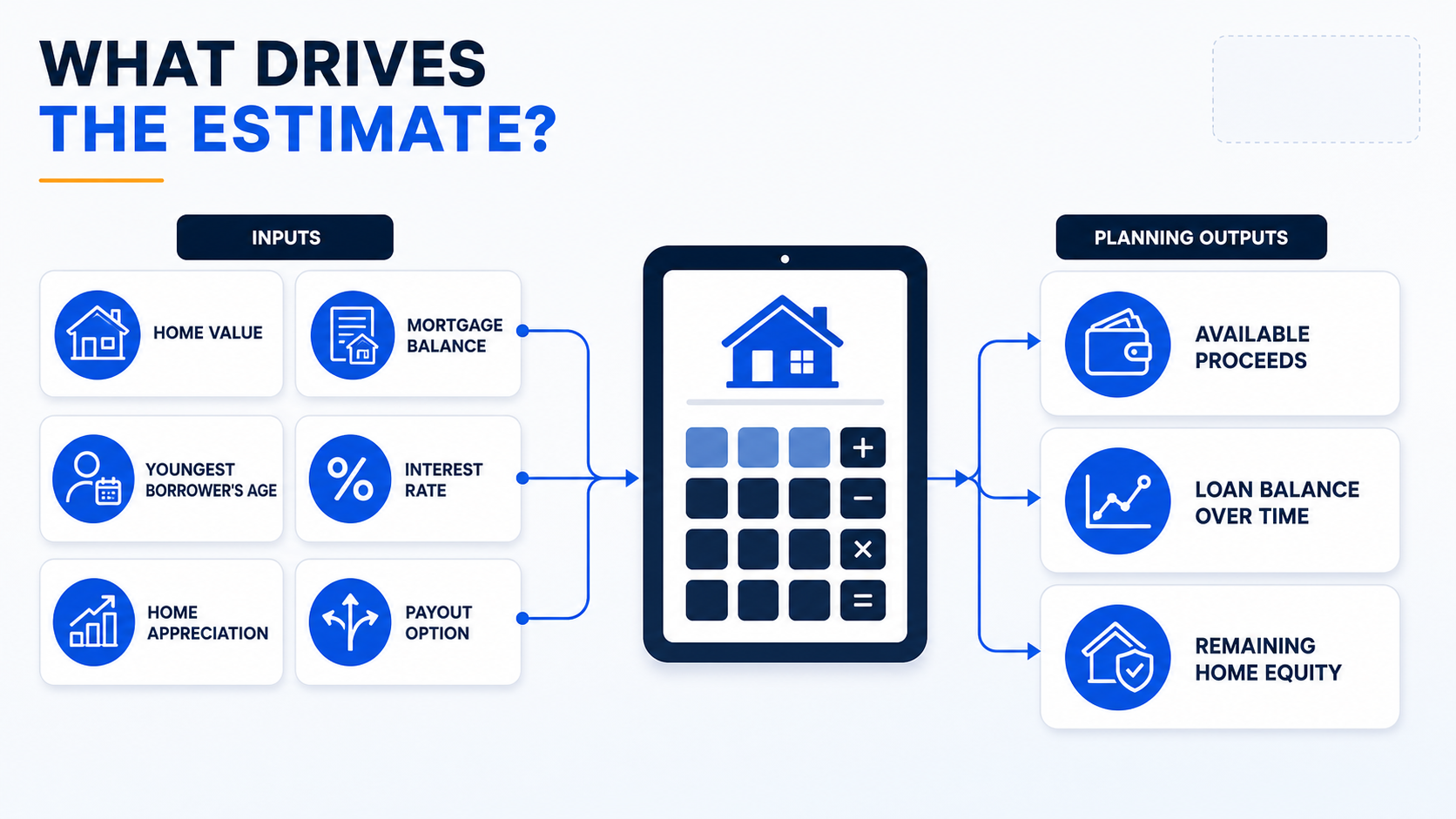 Reverse mortgage calculator inputs and outputs, including home value, borrower age, available proceeds, loan balance, and remaining equity