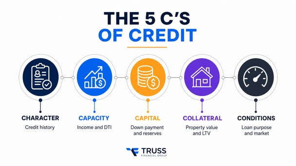 The five C's of credit: character, capacity, capital, collateral, and conditions