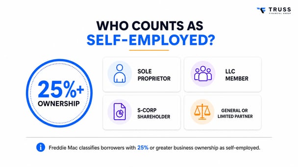 Freddie Mac 25 percent ownership test for self-employed mortgage borrowers