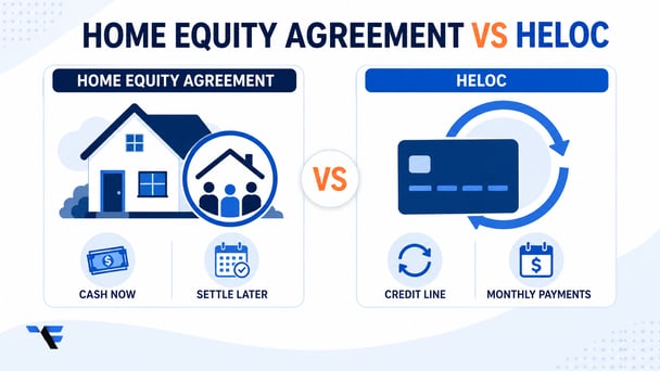 Home equity agreement versus HELOC comparison showing cash now and later settlement versus a credit line with monthly payments