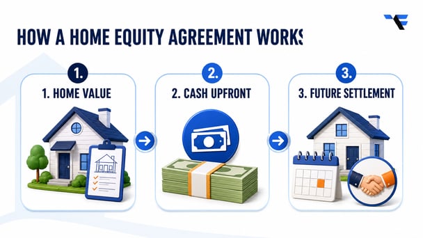 Three-step home equity agreement process from home valuation to upfront cash and future settlement