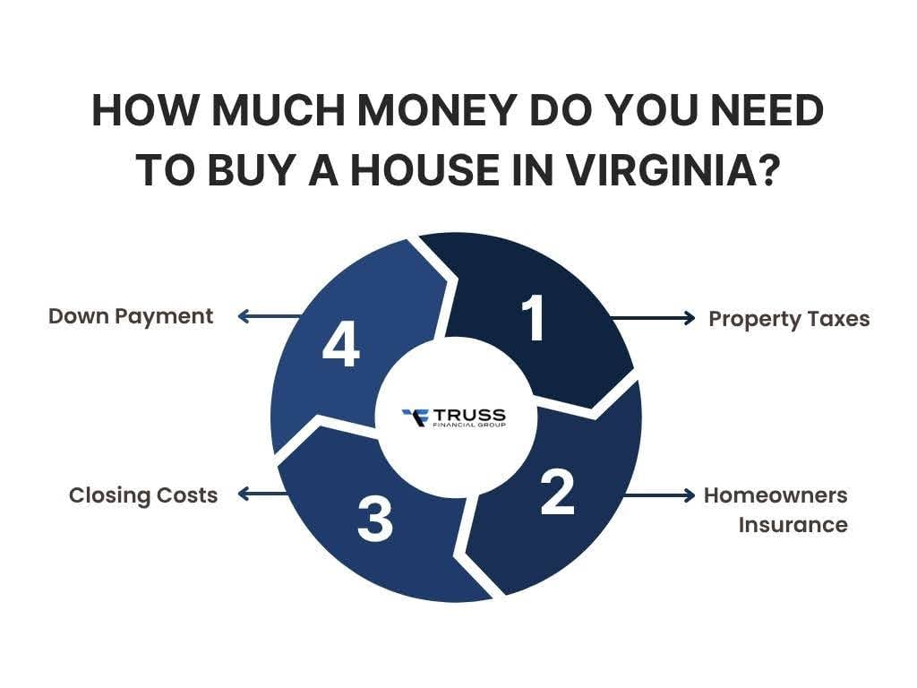 how-much-money-do-you-need-in-virginia