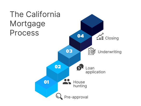 Mortgage process for California 