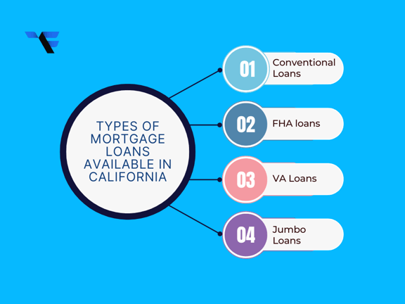types of mortgage loans available in California