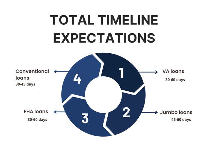 total timeline expectations for approval of mortgage loans in California