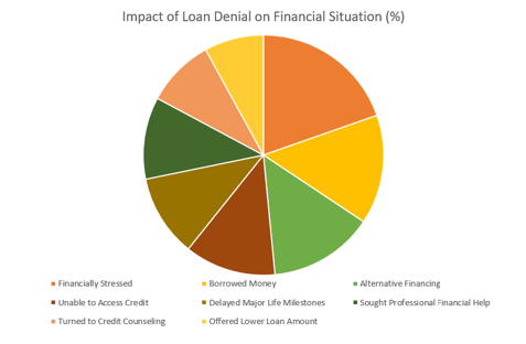 impact-of-loan-denial-on-financ