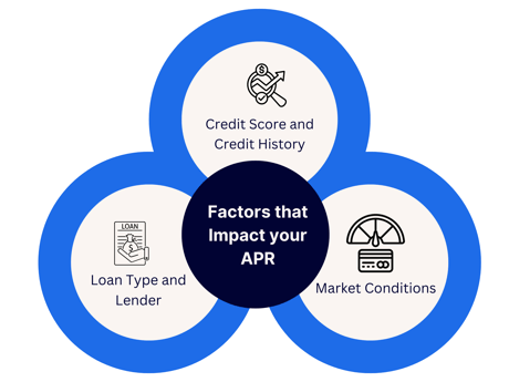 factors impacting your APR