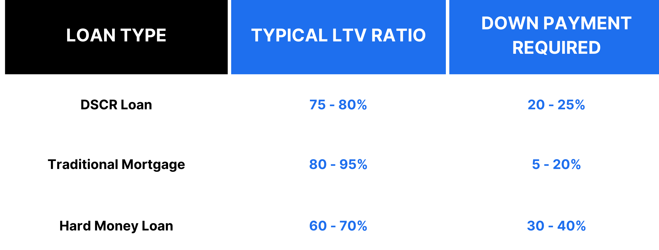 infographic representing loan to value ratios for DSCR loans