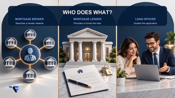 “Mortgage offer comparison covering rate, APR, fees, lender credits, cash to close and rate-lock status