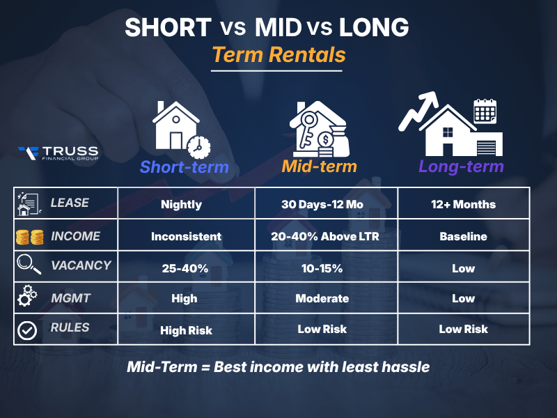 short-term rental vs mid-term rental vs long-term rental
