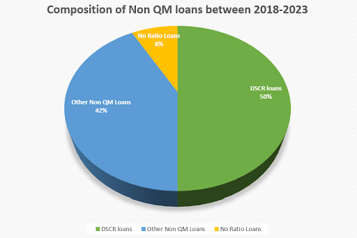 Pie chart showing Composition of Non-QM loans between 2018-2023