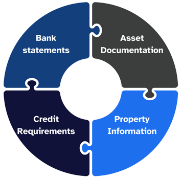 picture showing requirements for no-income mortgage