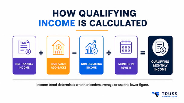 How lenders calculate qualifying monthly income for self-employed borrowers